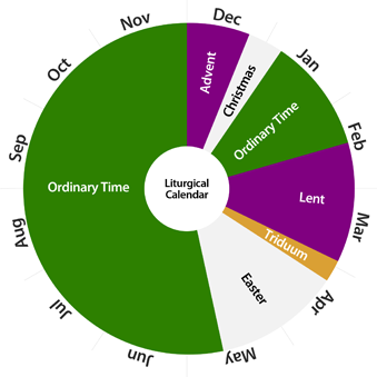 Liturgical Calendar graph